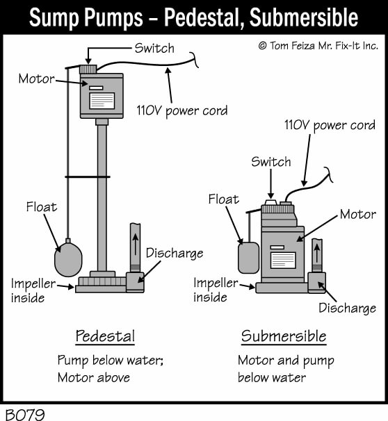 submersible vs pedestal sump pump cost