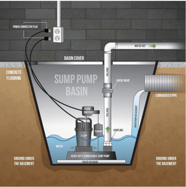 how sump pump works