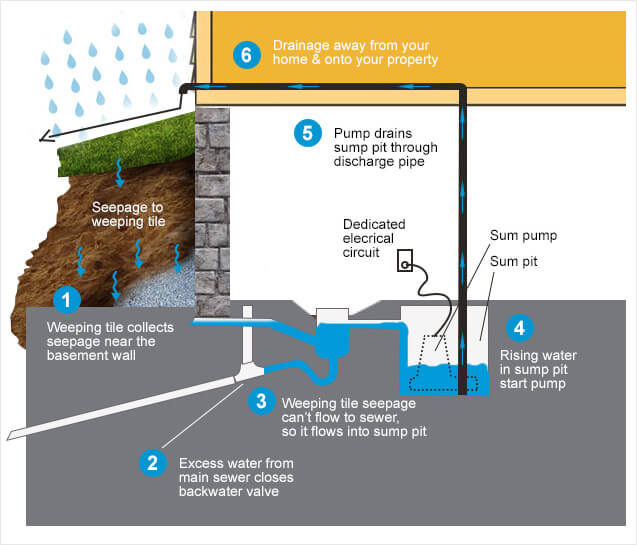 Installing a sump pump to prevent a flooded basement