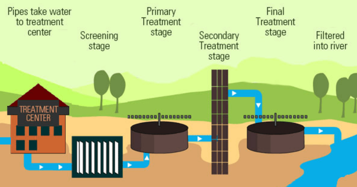 Step by step process of how wastewater (sewage) is treated for disposal